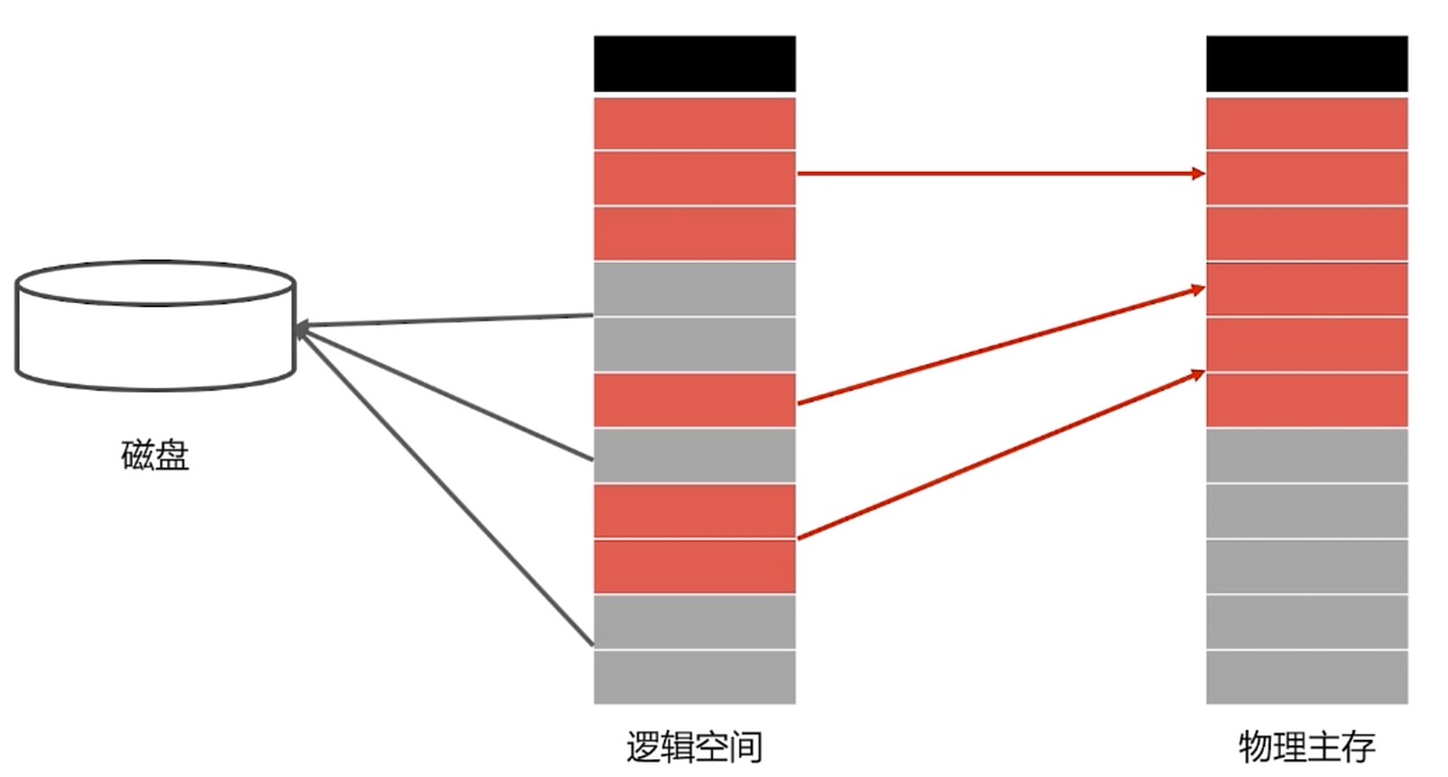 虚拟内存--内存映射