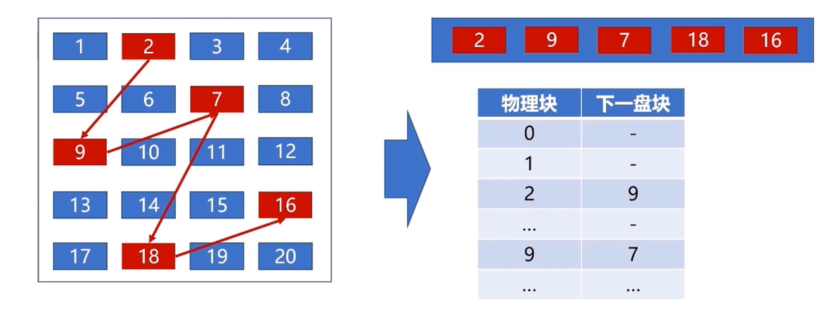 显式分配