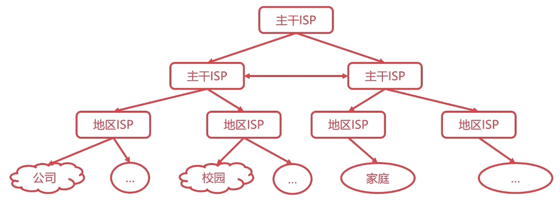 树状结构