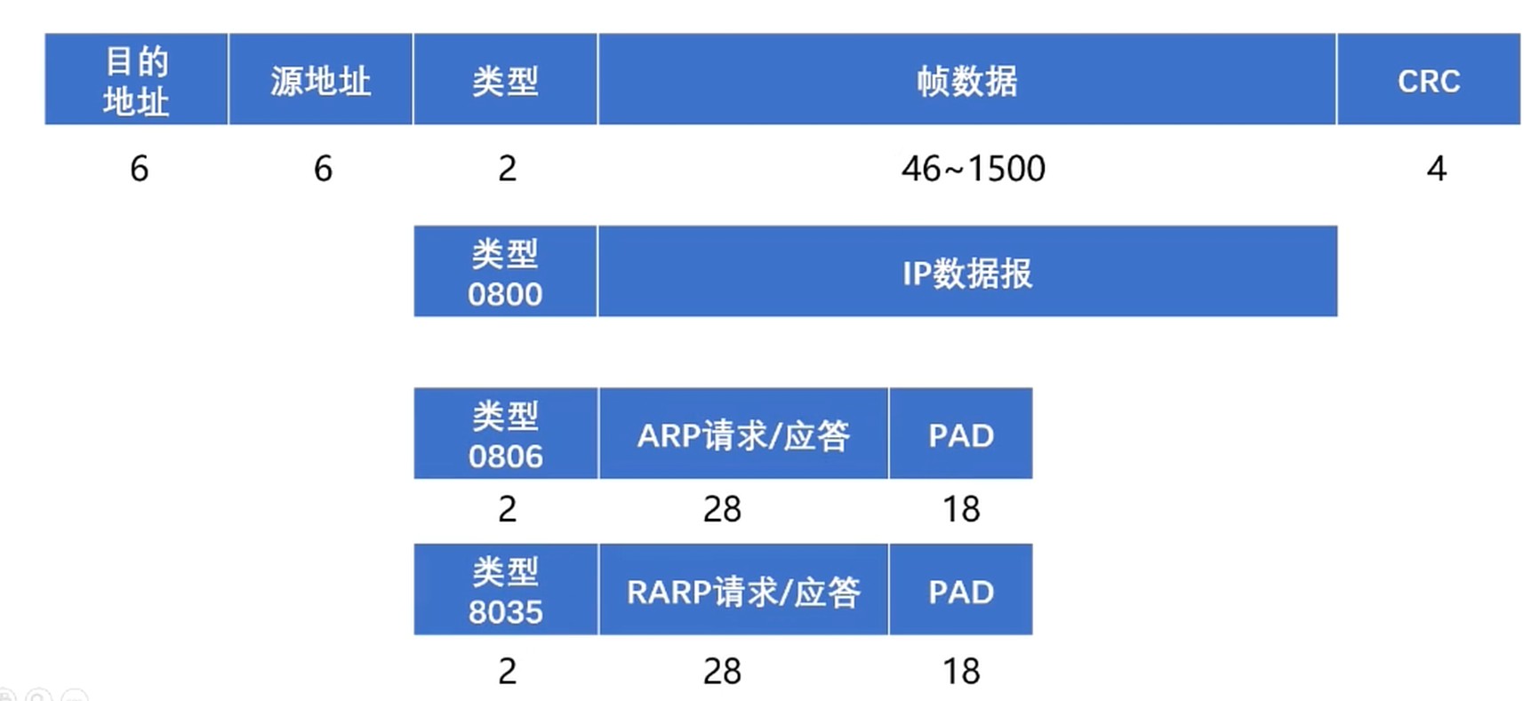 以太网协议