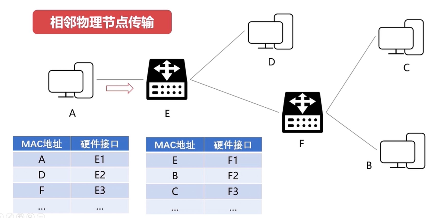 相邻物理节点传输