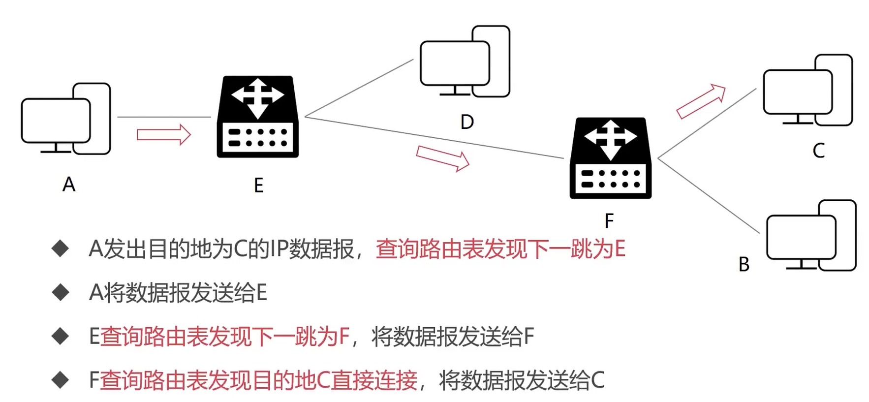 一个简单的转发流程