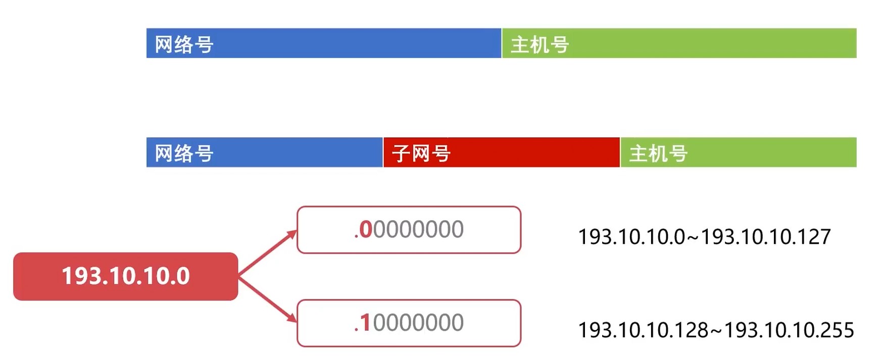 子网划分