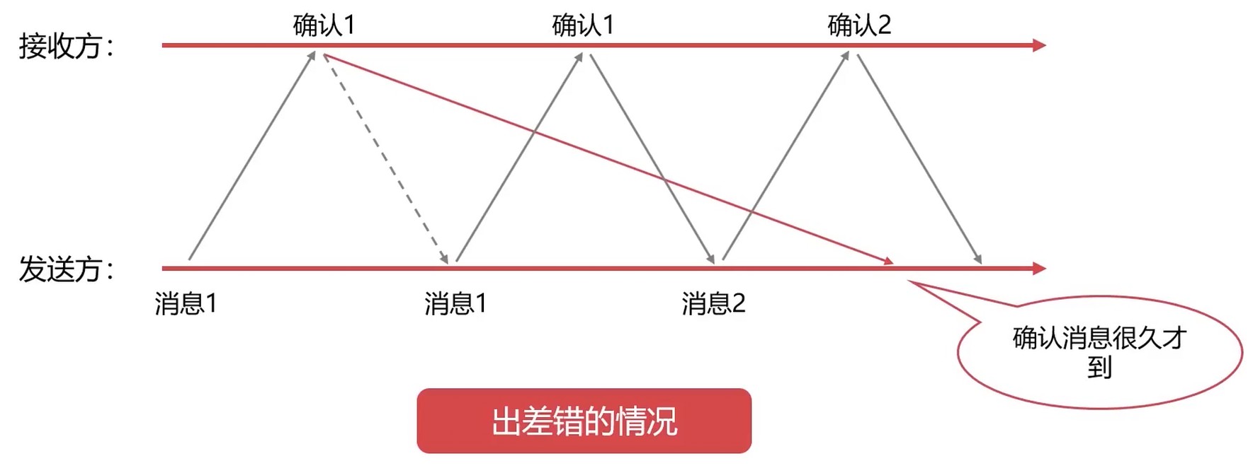 出差错的情况