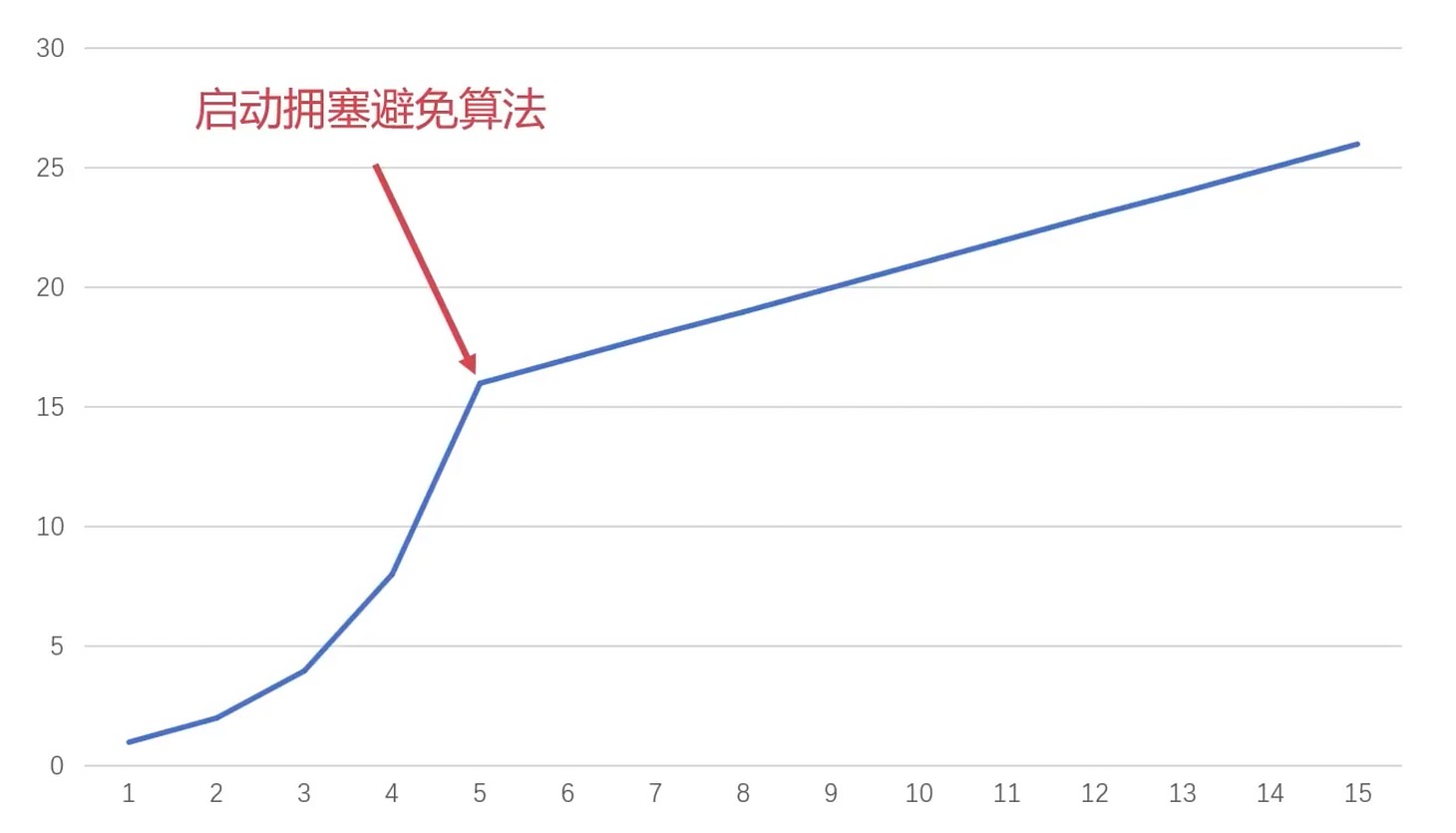 拥塞控制算法