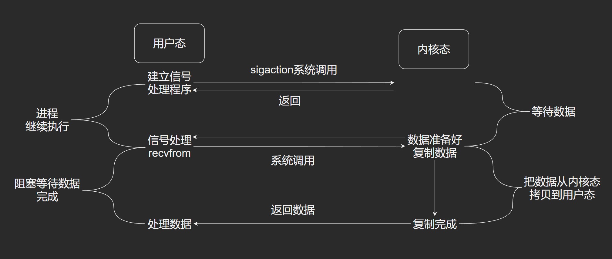 信号驱动式IO