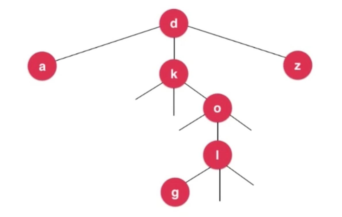 三分搜索树