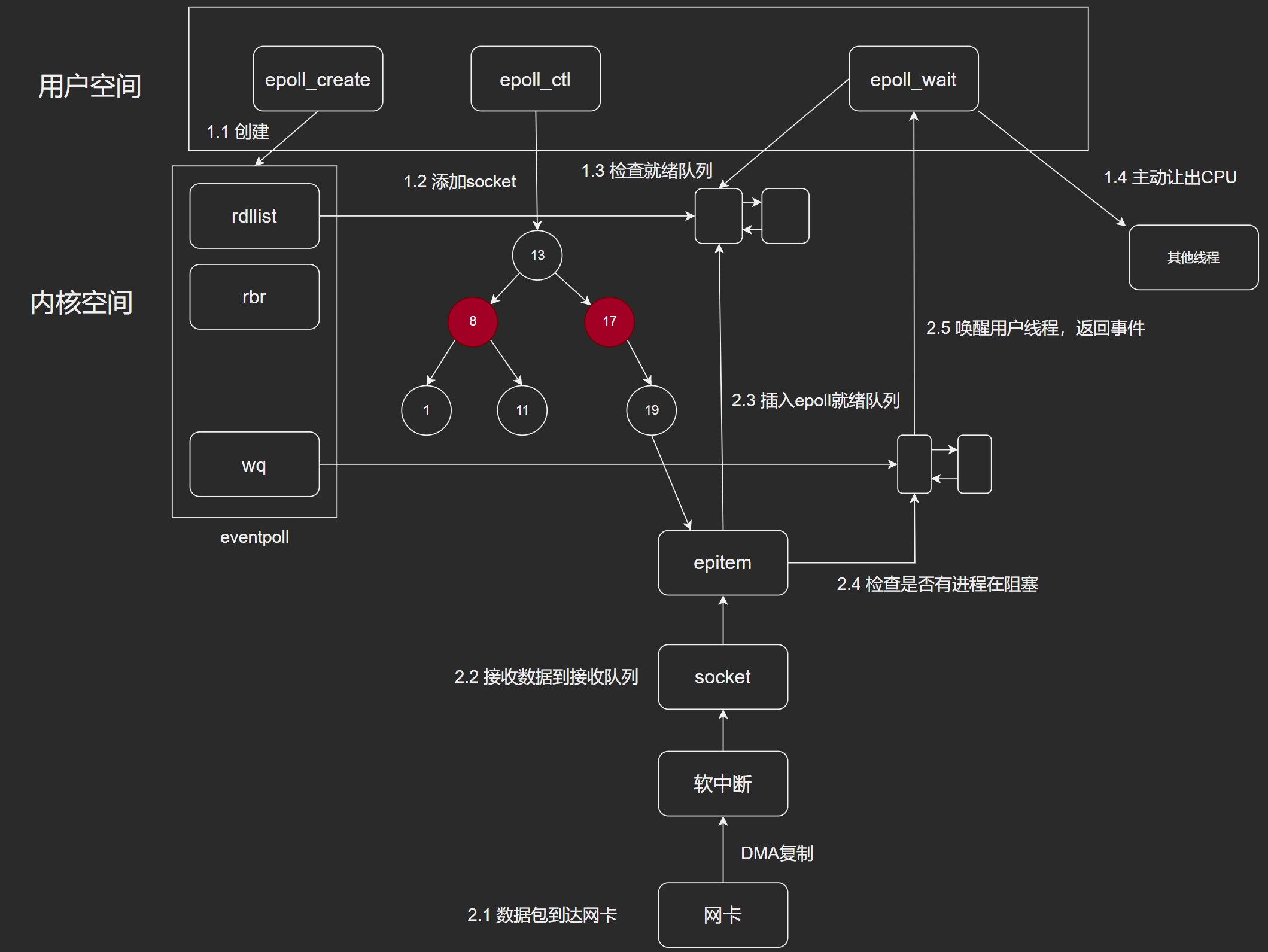 整体流程