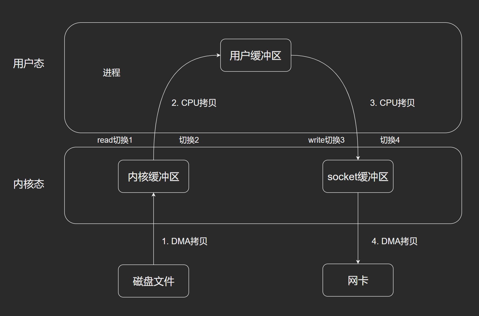 传统的文件传输