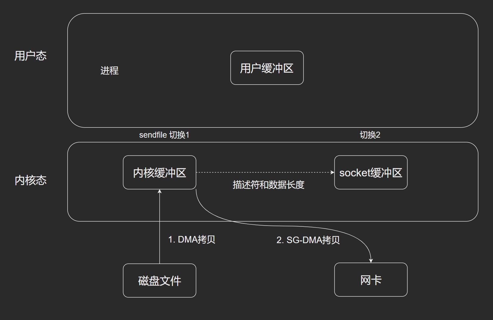 传统的文件传输