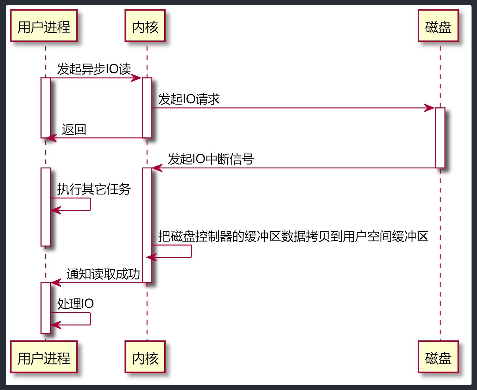 直接IO异步方式