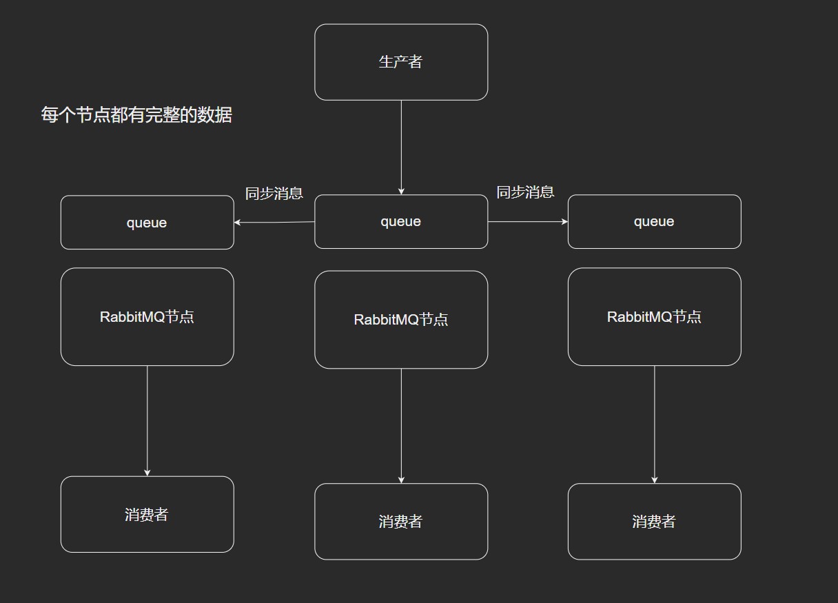 镜像集群模式