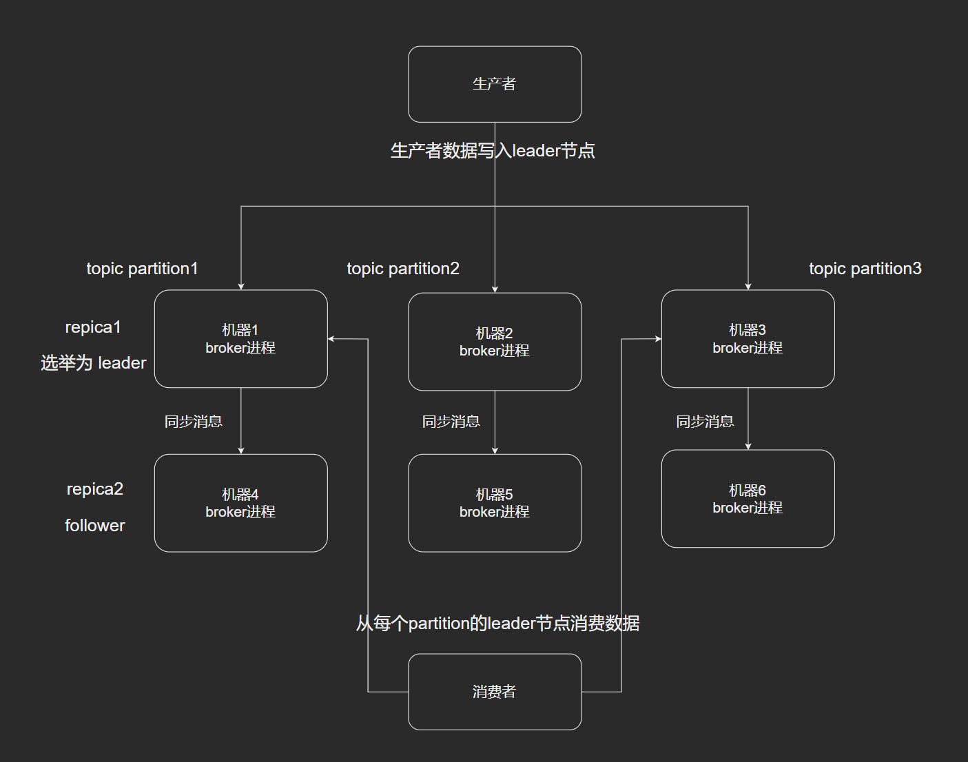 kafka高可用架构