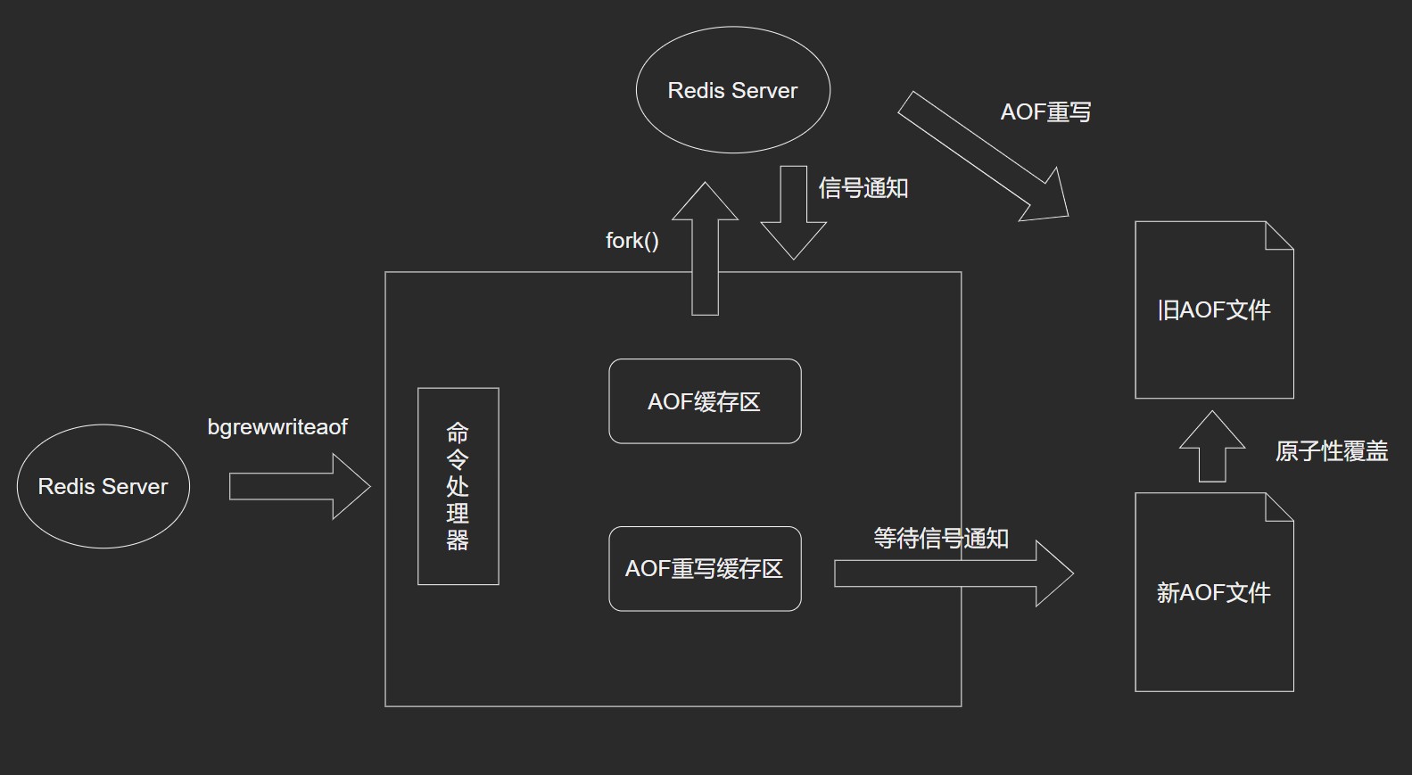 AOF重写