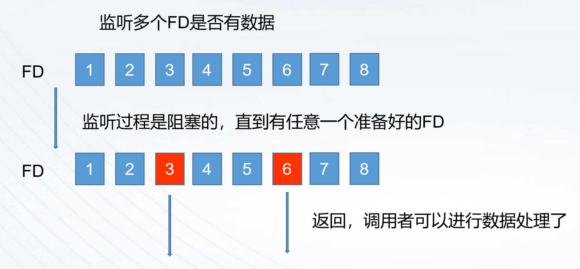 监听FD